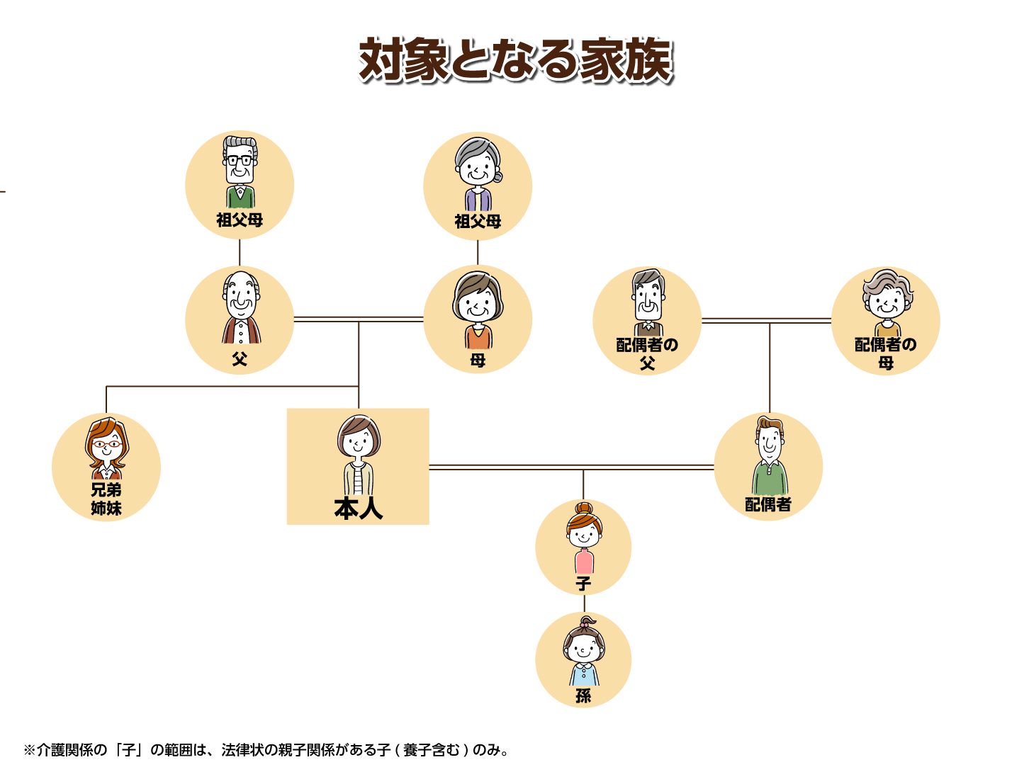 対象となる家族