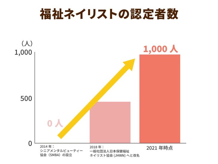福祉ネイリストの認定者数