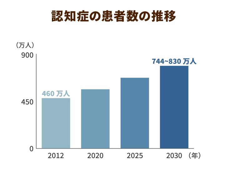 認知症の患者数の推移