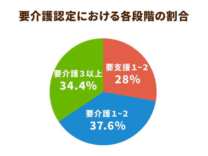 要介護認定における各段階の割合