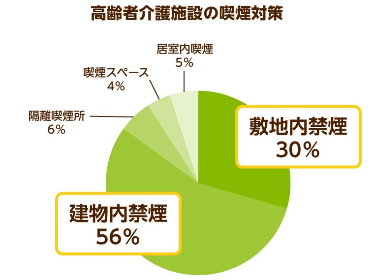 高齢者介護施設の喫煙対策