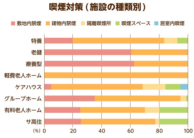 喫煙対策（施設の種類別）