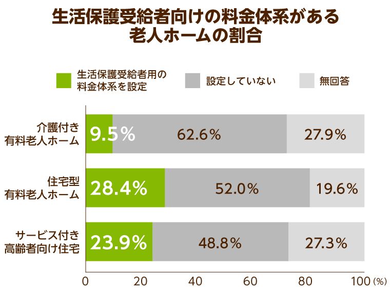 生活保護受給者向けの料金体系がある老人ホームの割合