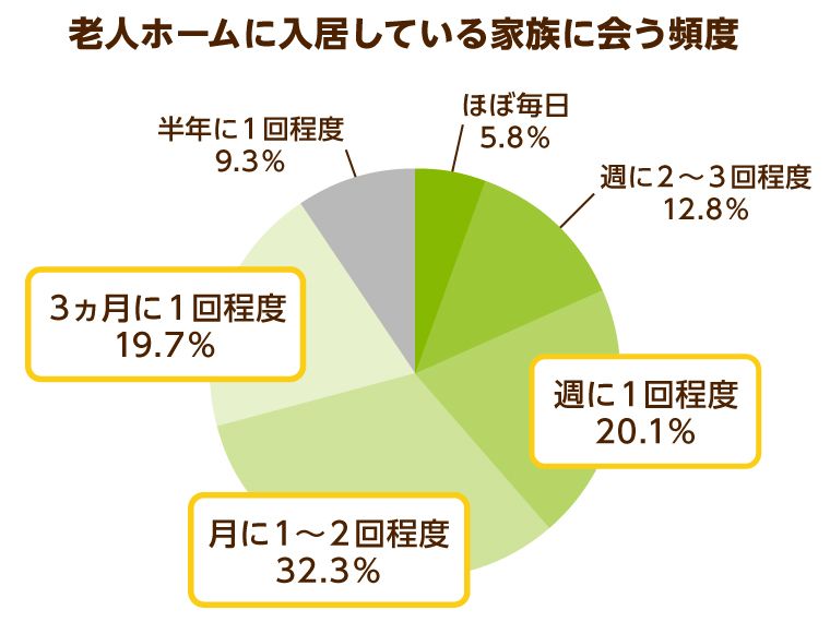 老人ホームに入居している家族に会う頻度