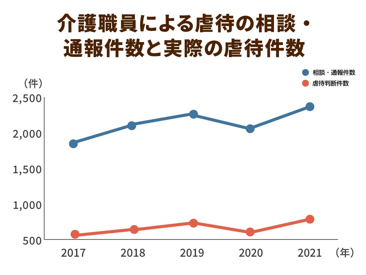 介護職員による虐待の相談・通報件数と実際の虐待件数