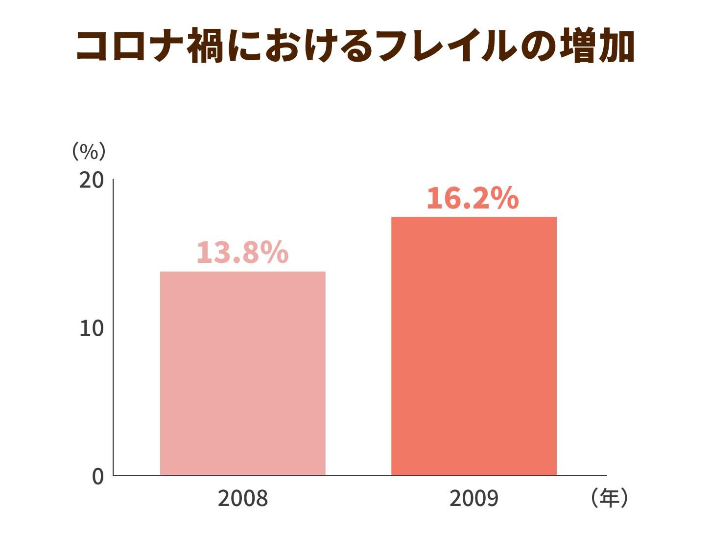 コロナ禍におけるフレイルの増加