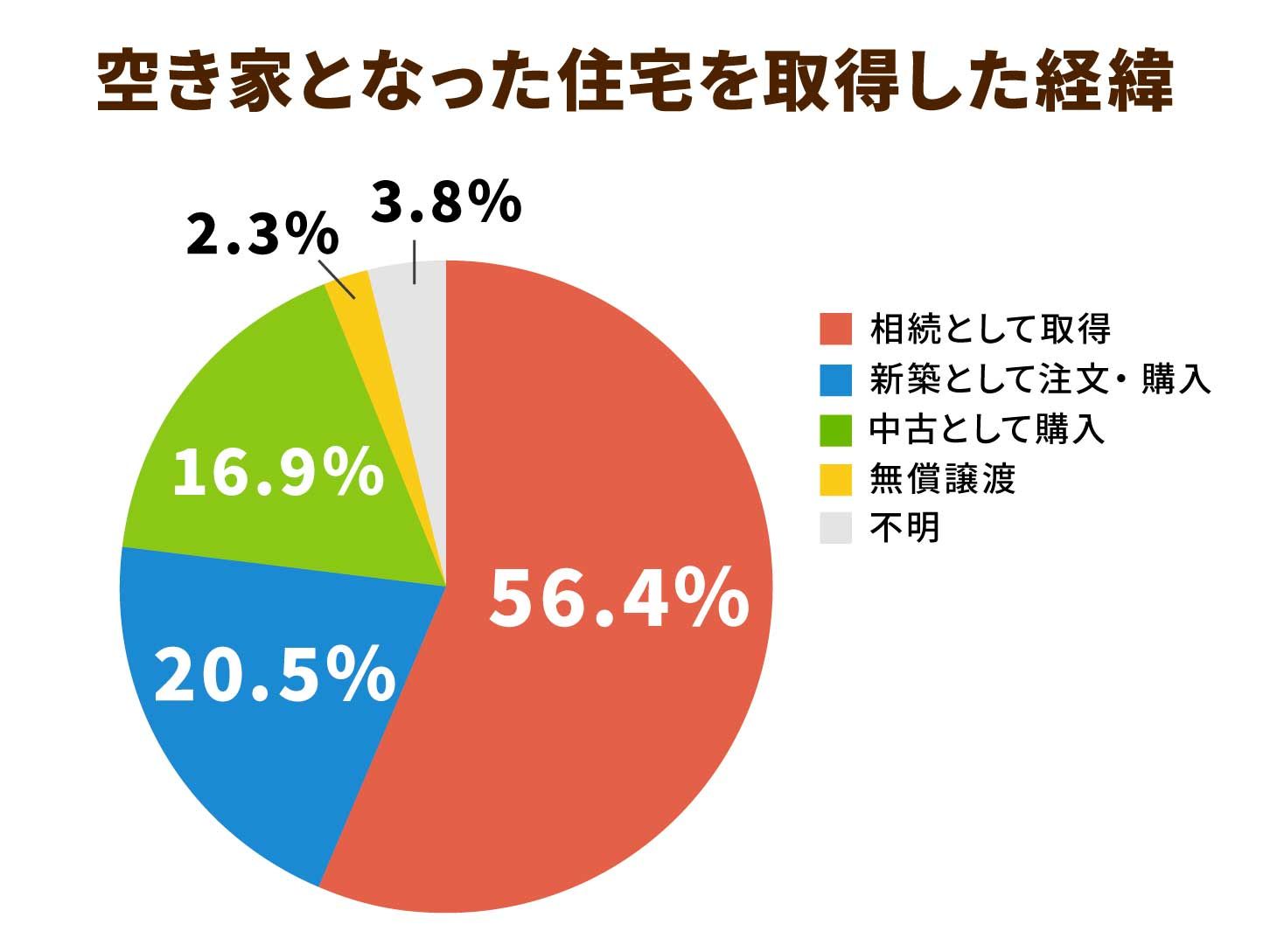 空き家となった住宅を取得した経緯