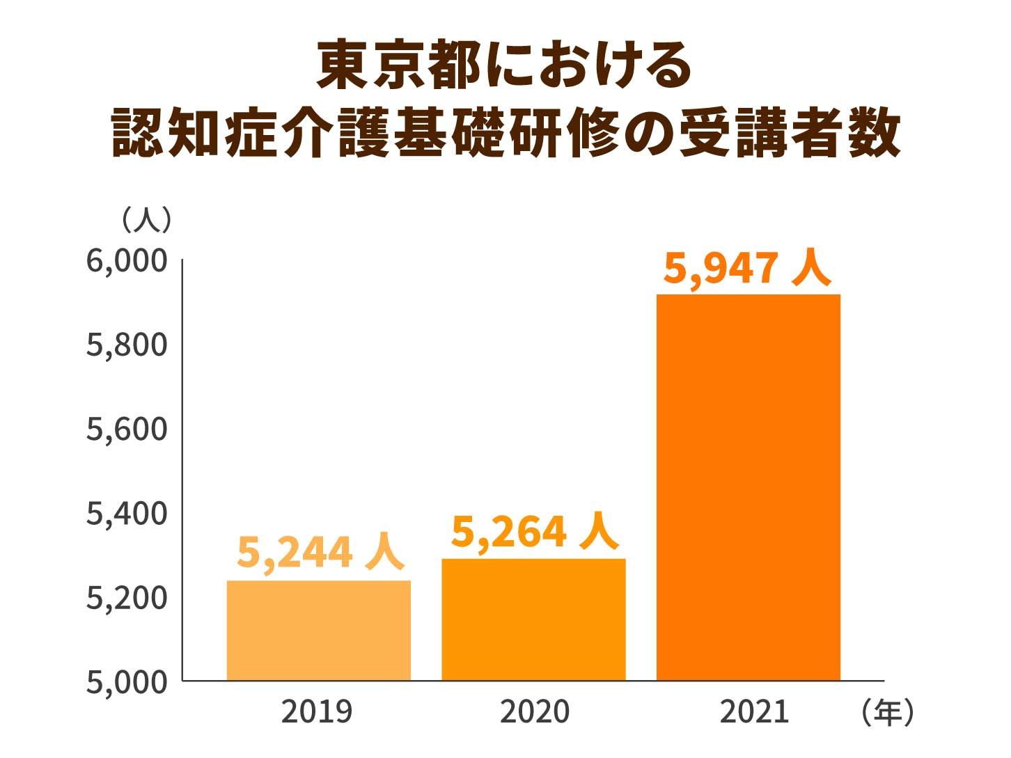 東京都における認知症介護基礎研修の受講者数