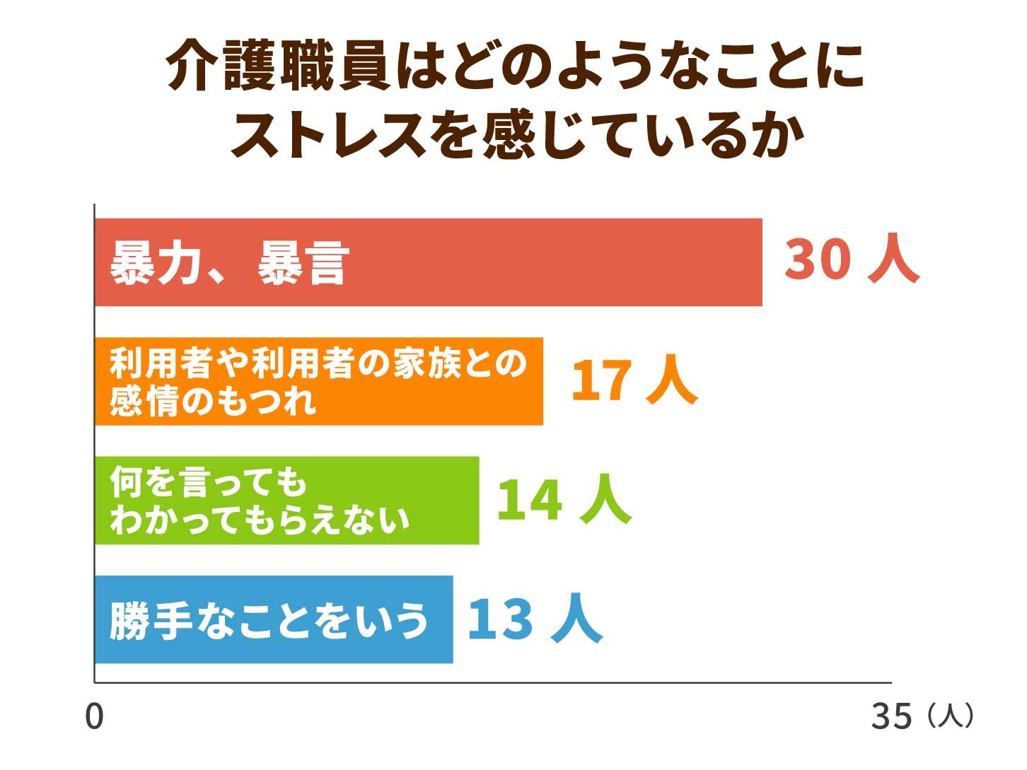 介護職員はどのようなことにストレスを感じているか