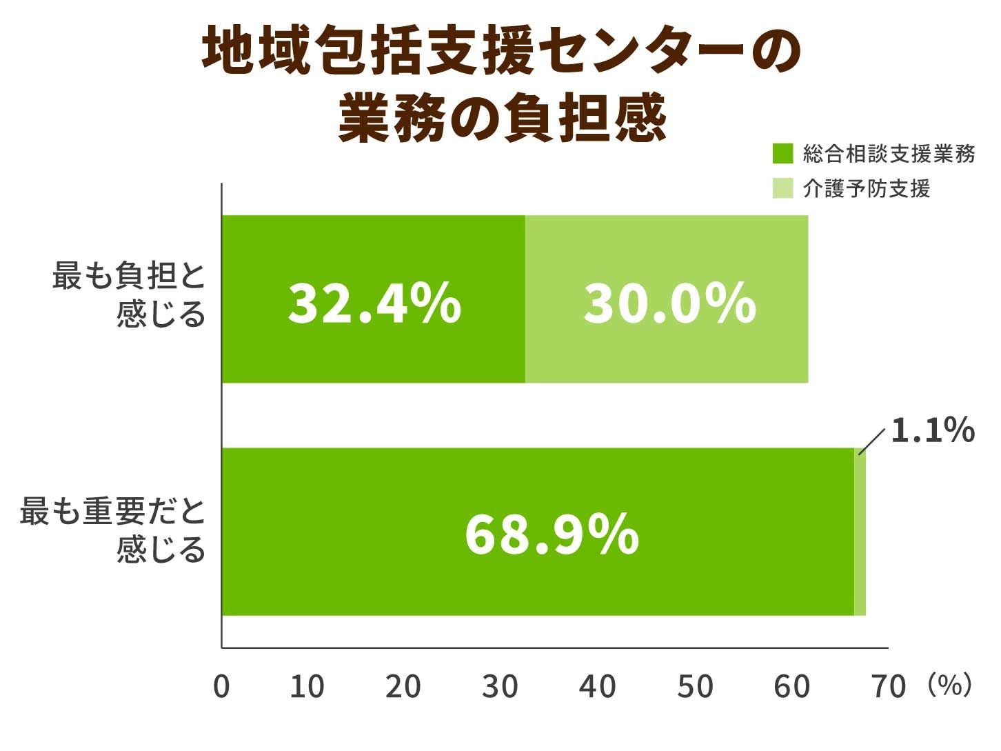 地域包括支援センターの業務の負担感