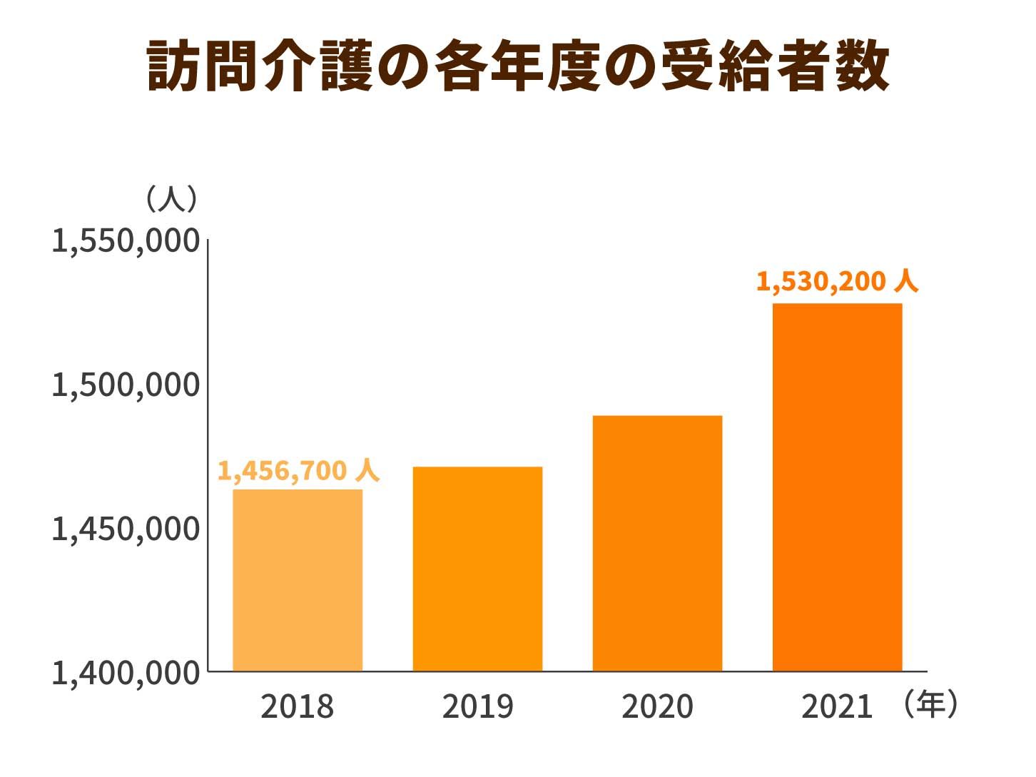 訪問介護の各年度の受給者数