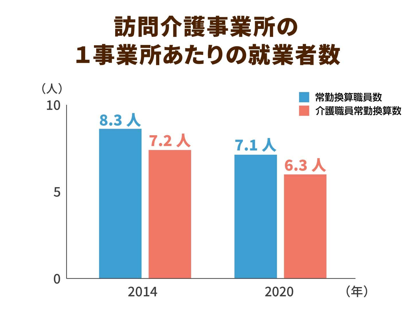訪問介護事業所の１事業所あたりの就業者数