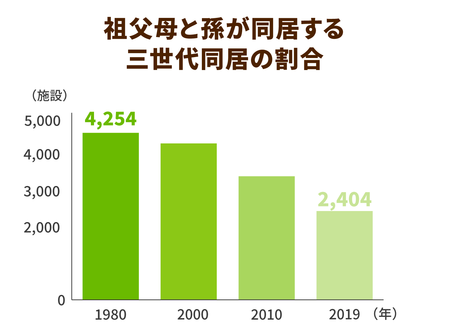 祖父母と孫が同居する三世代同居の割合