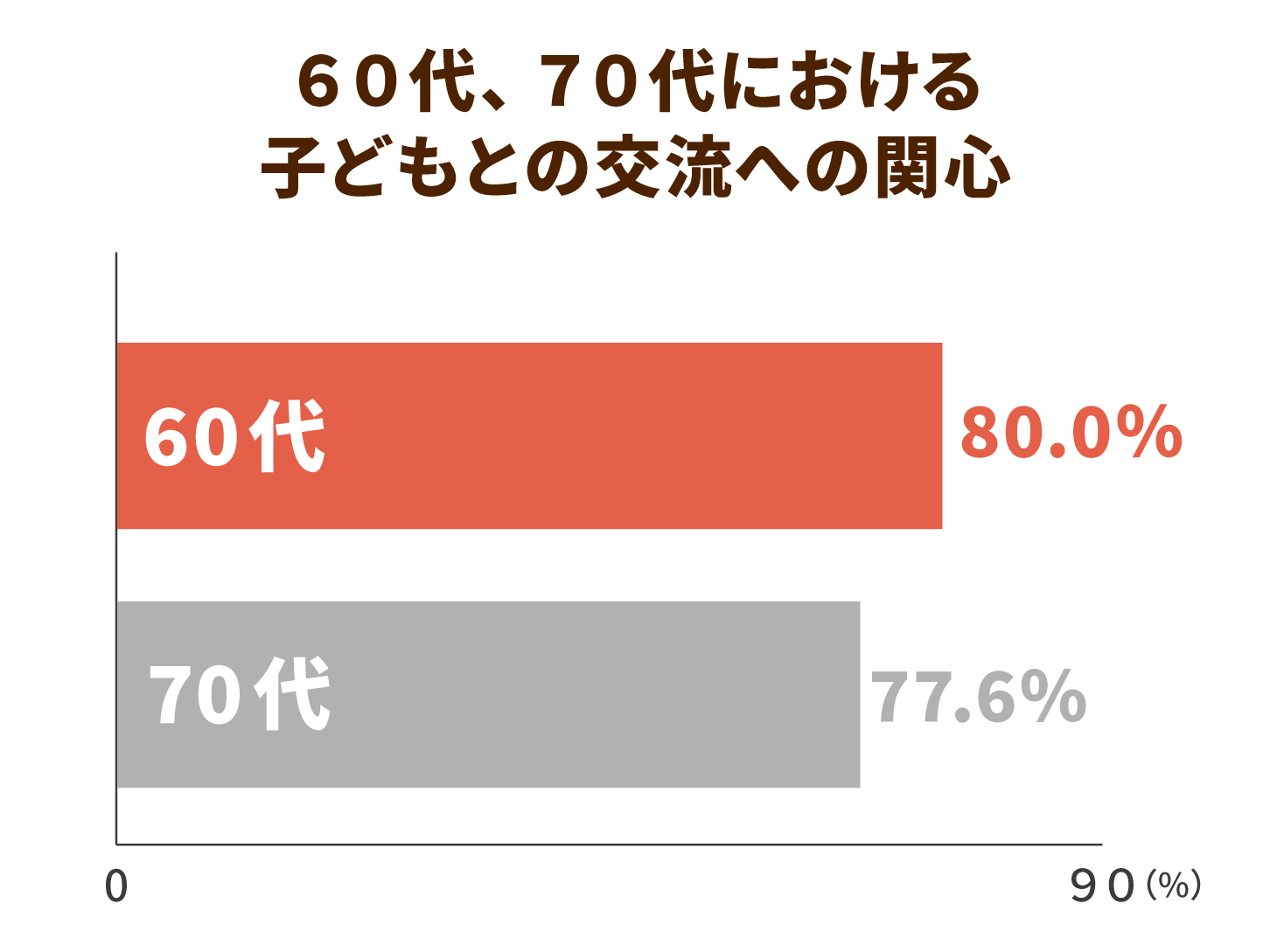 60代、70代における子どもとの交流への関心