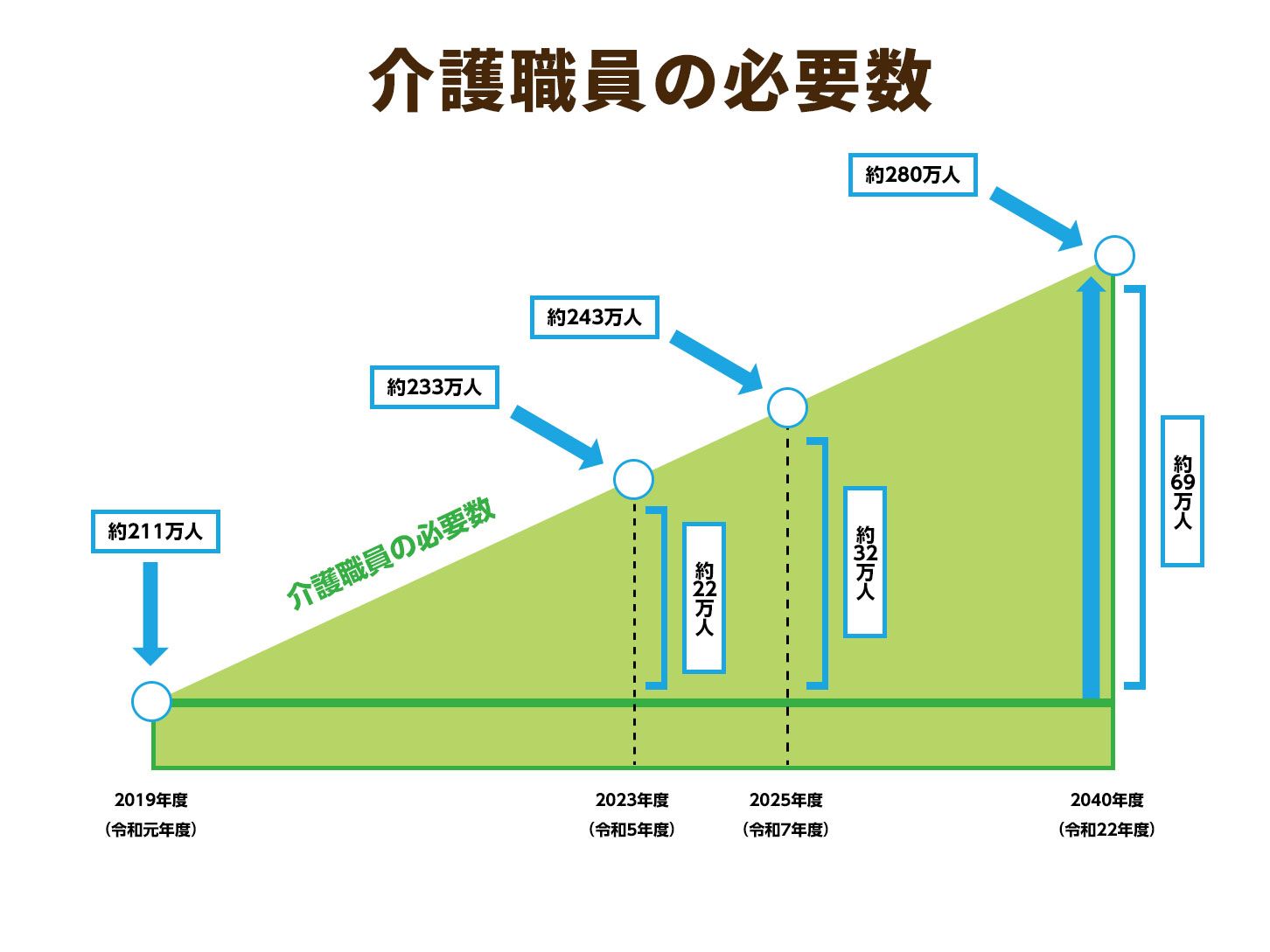 介護職員の必要数