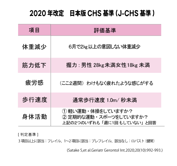 CHS基準