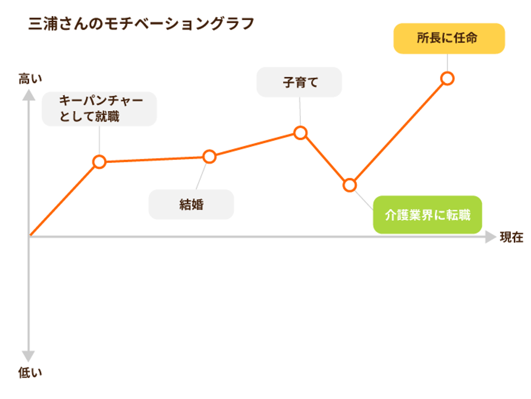 モチベーショングラフ