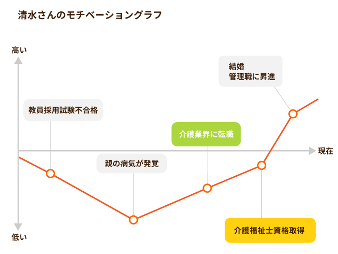 モチベーショングラフ