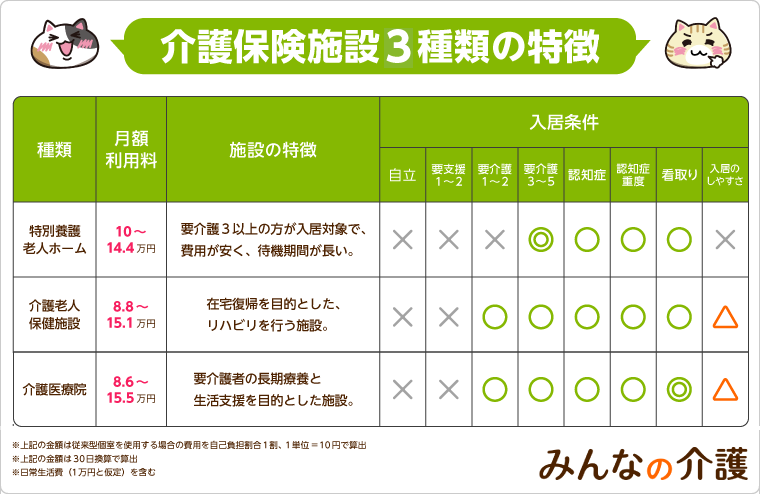 4種類を一覧で比較】介護保険施設とは？費用やサービス内容の違い