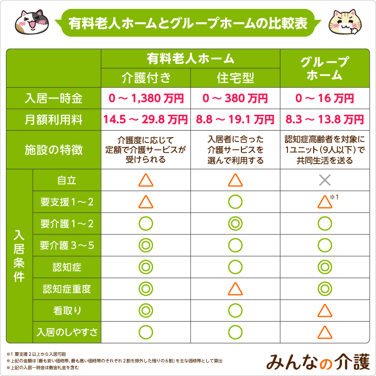 有料老人ホームとグループホームの比較表
