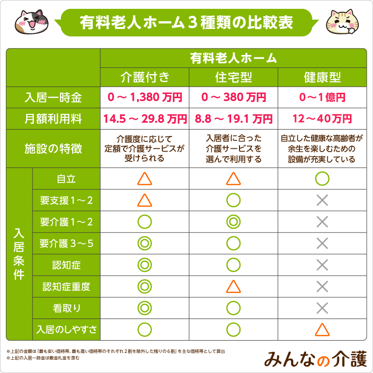 わかりやすく解説】有料老人ホームとは？介護付・住宅型・健康型３種類の違いや定義、入居条件まで｜みんなの介護