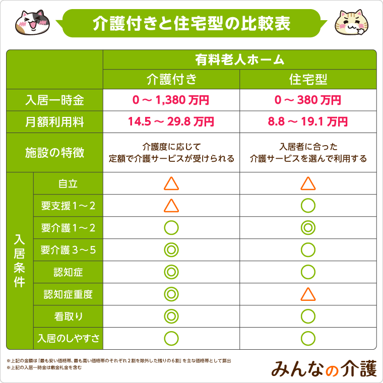 介護付きと住宅型の比較表