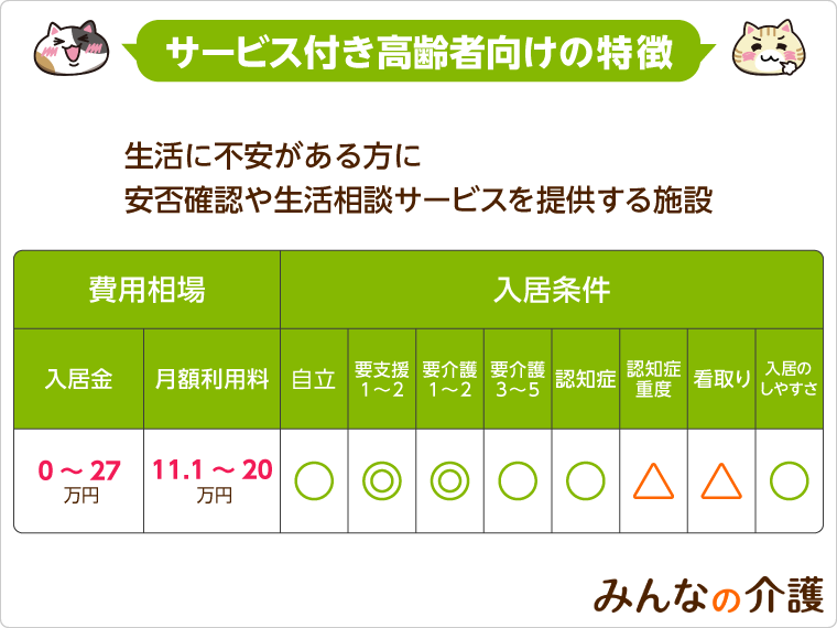 サービス付き高齢者向け住宅の特徴
