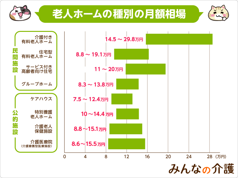 【一覧表でわかる】老人ホームの費用相場（種類別・都道府県別）｜みんなの介護