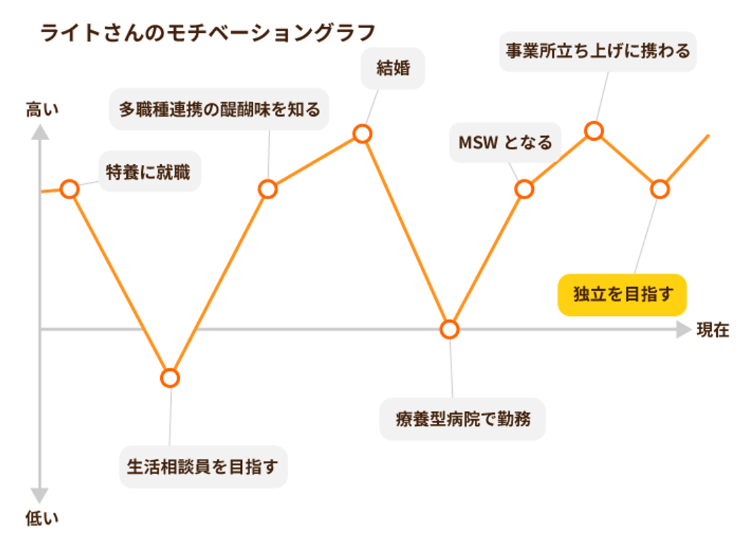 モチベーショングラフ