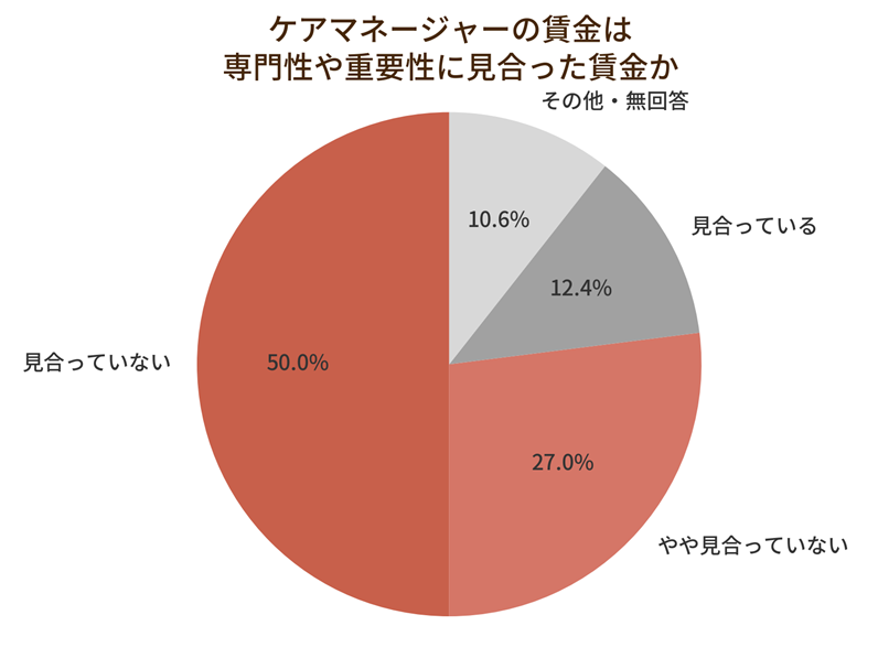 ケアマネジャーの賃金