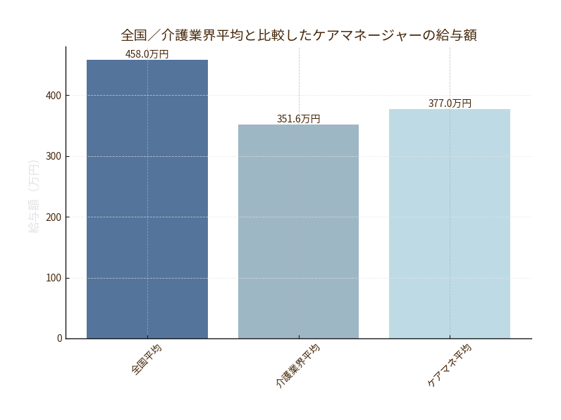 ケアマネジャーの給与額