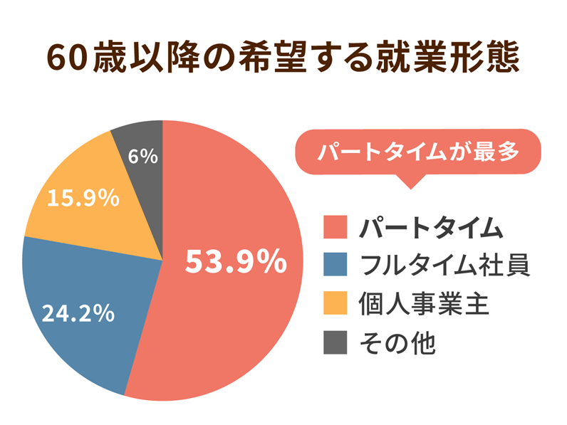 「60歳以降の希望する就業形態」作成：みんなの介護編集部