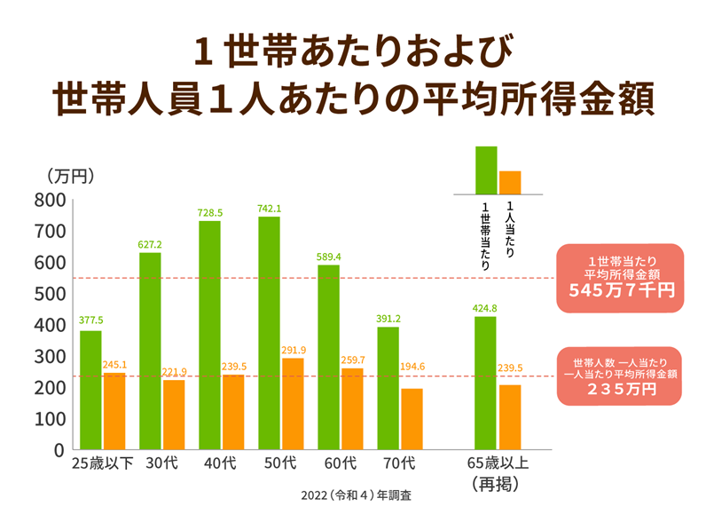 「１世帯あたりおよび世帯人員１人あたりの平均取得金額」作成：みんなの介護編集部