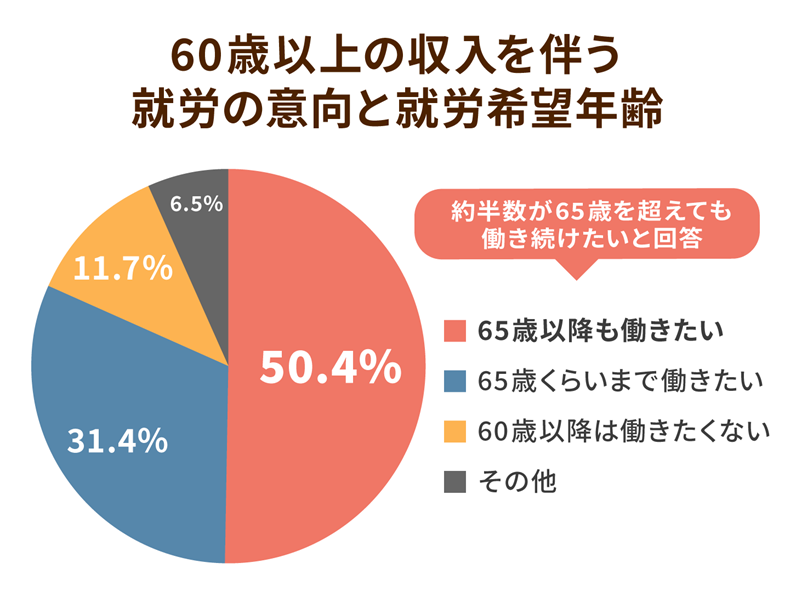 60歳以上の収入を伴う就労の意向と就労希望年齢