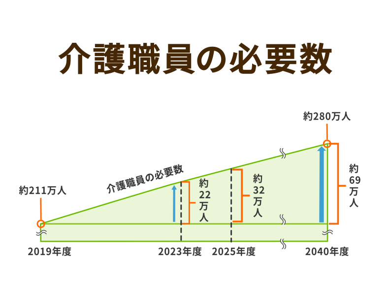 介護職員の必要数　作成：みんなの介護編集部