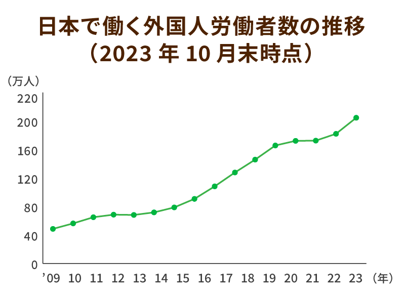 日本で働く外国人労働者数の推移　作成：みんなの介護編集部