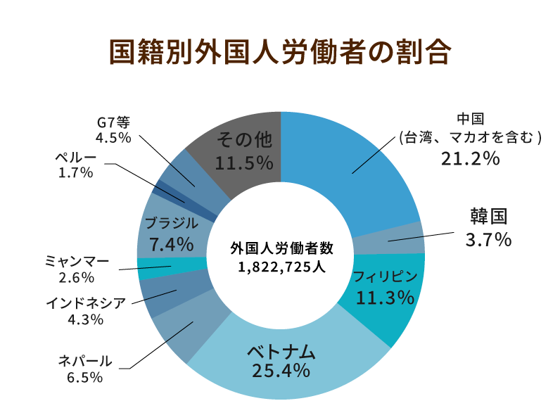 国籍別外国人労働者の割合　作成：みんなの介護編集部