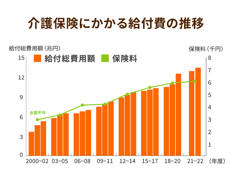 画像作成：介護保険にかかる給付費の推移
