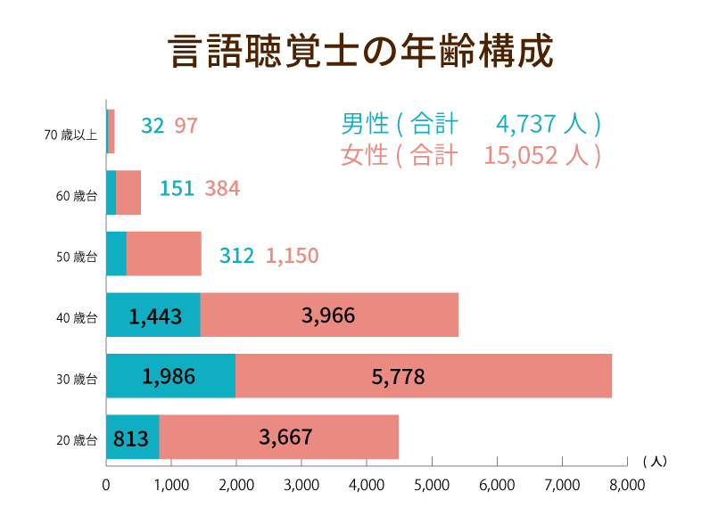 言語聴覚士の年齢構成