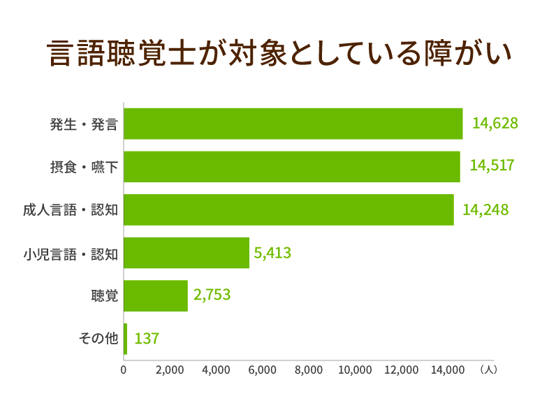 言語聴覚士が対象としている障がい