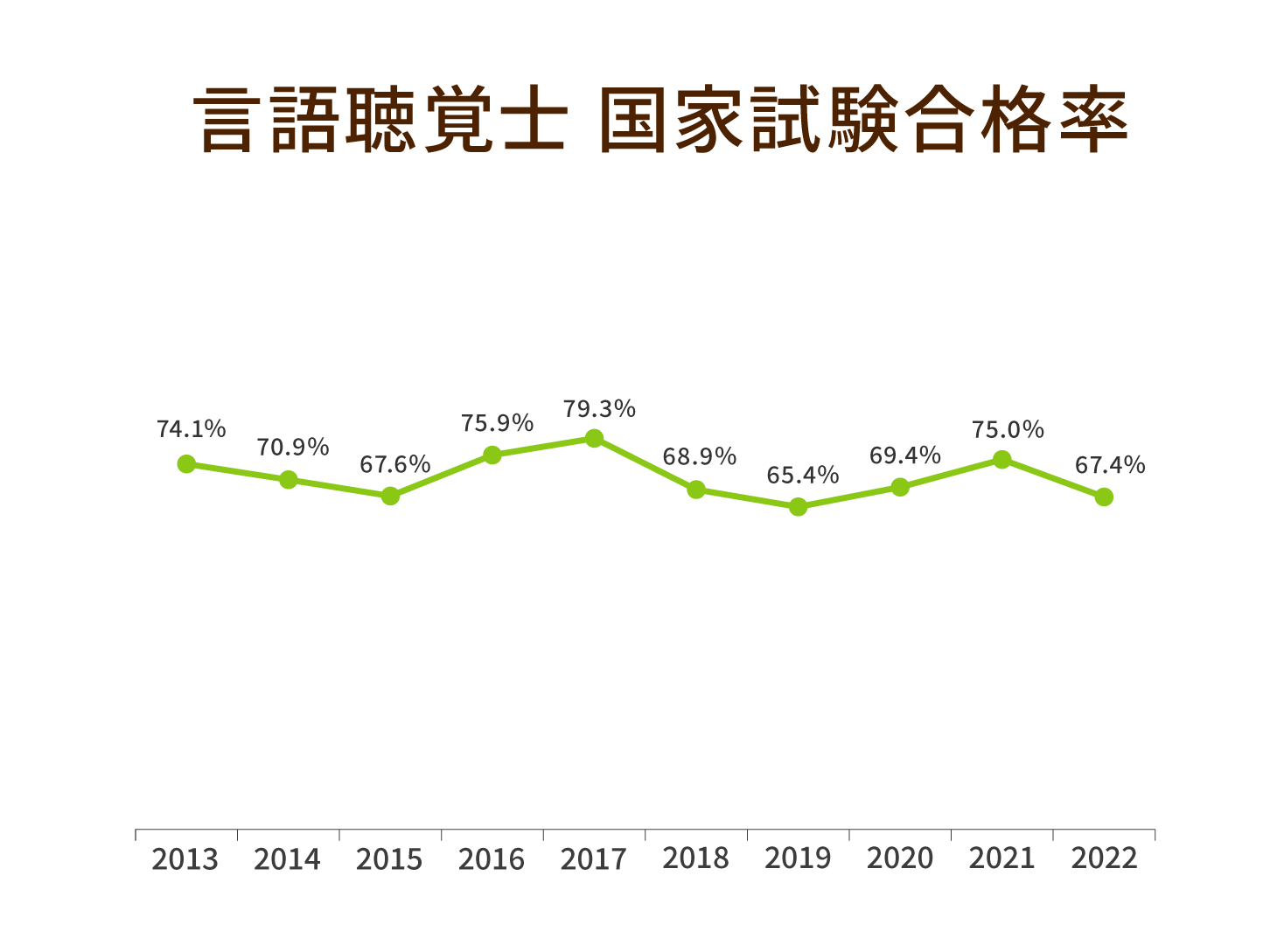 言語聴覚士国家試験合格率
