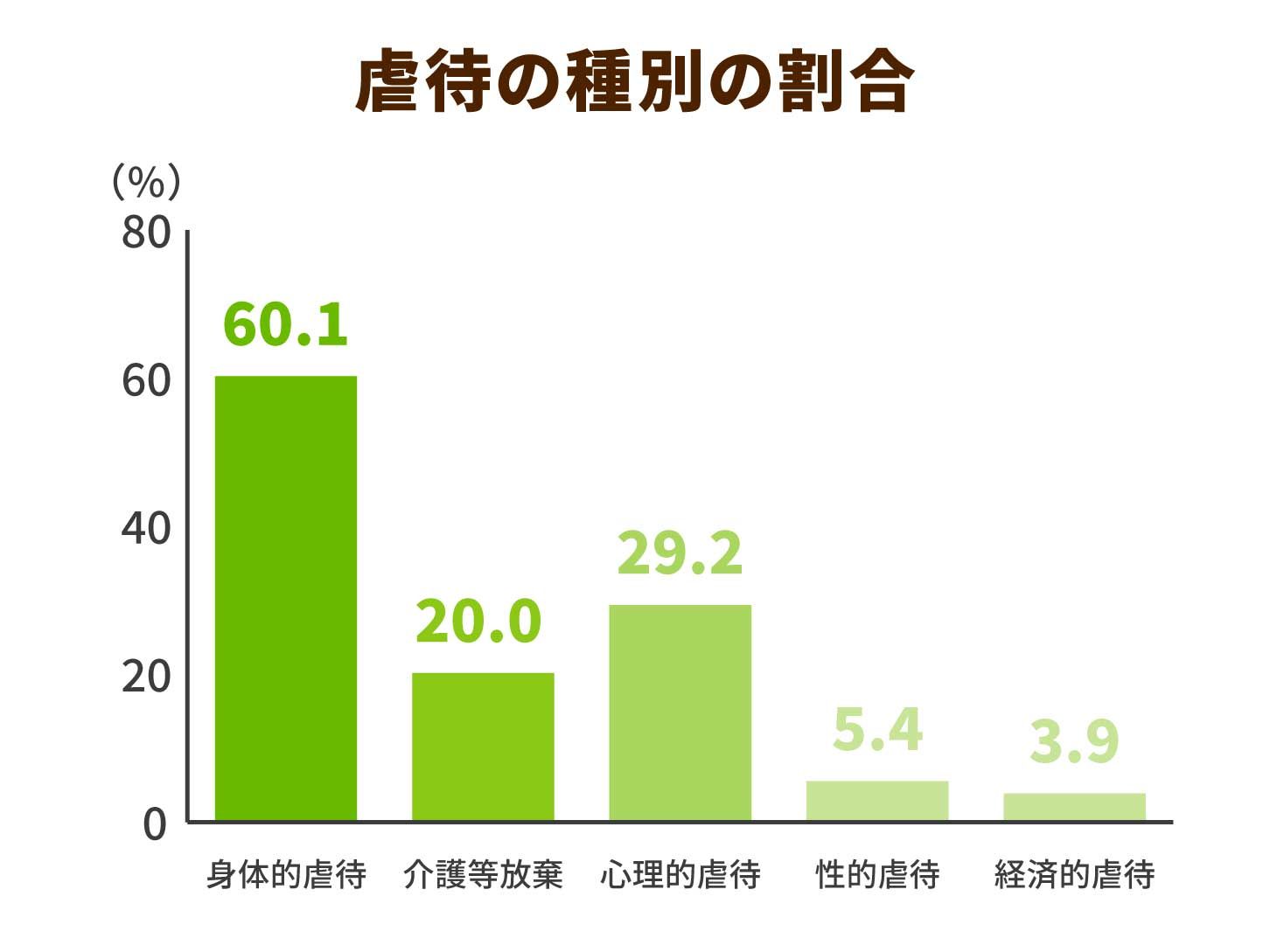 虐待の種別の割合