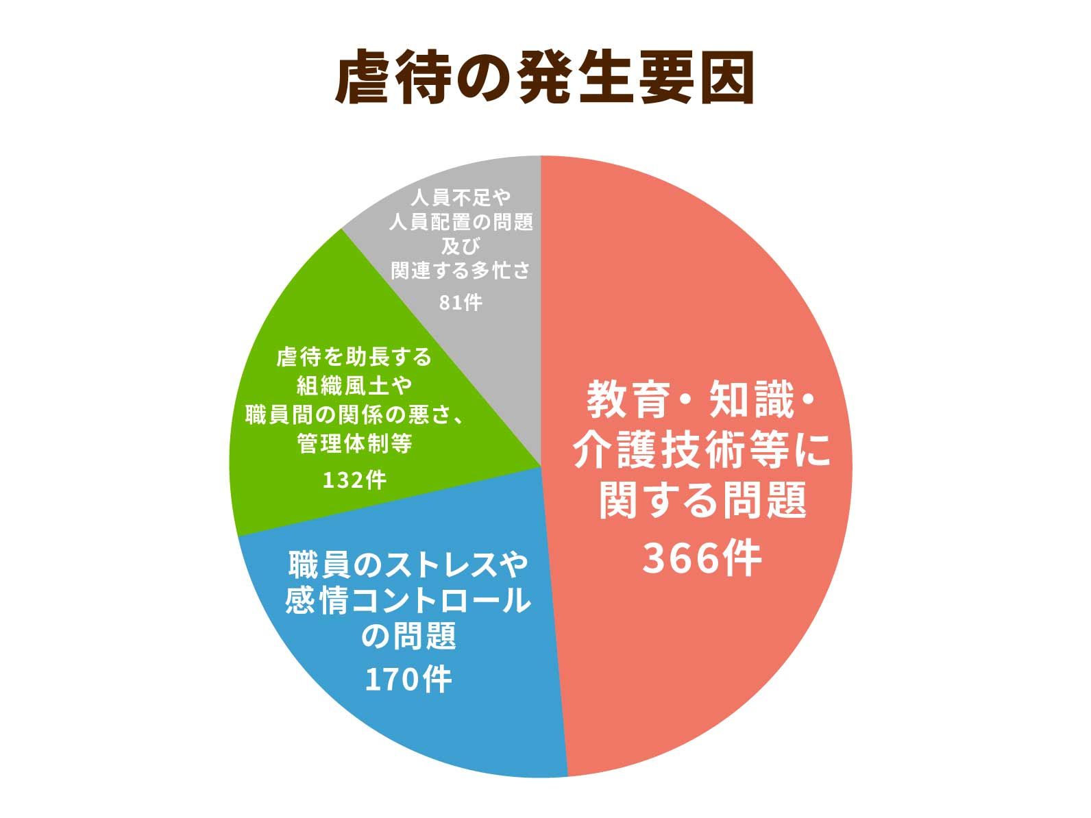 虐待の発生要因