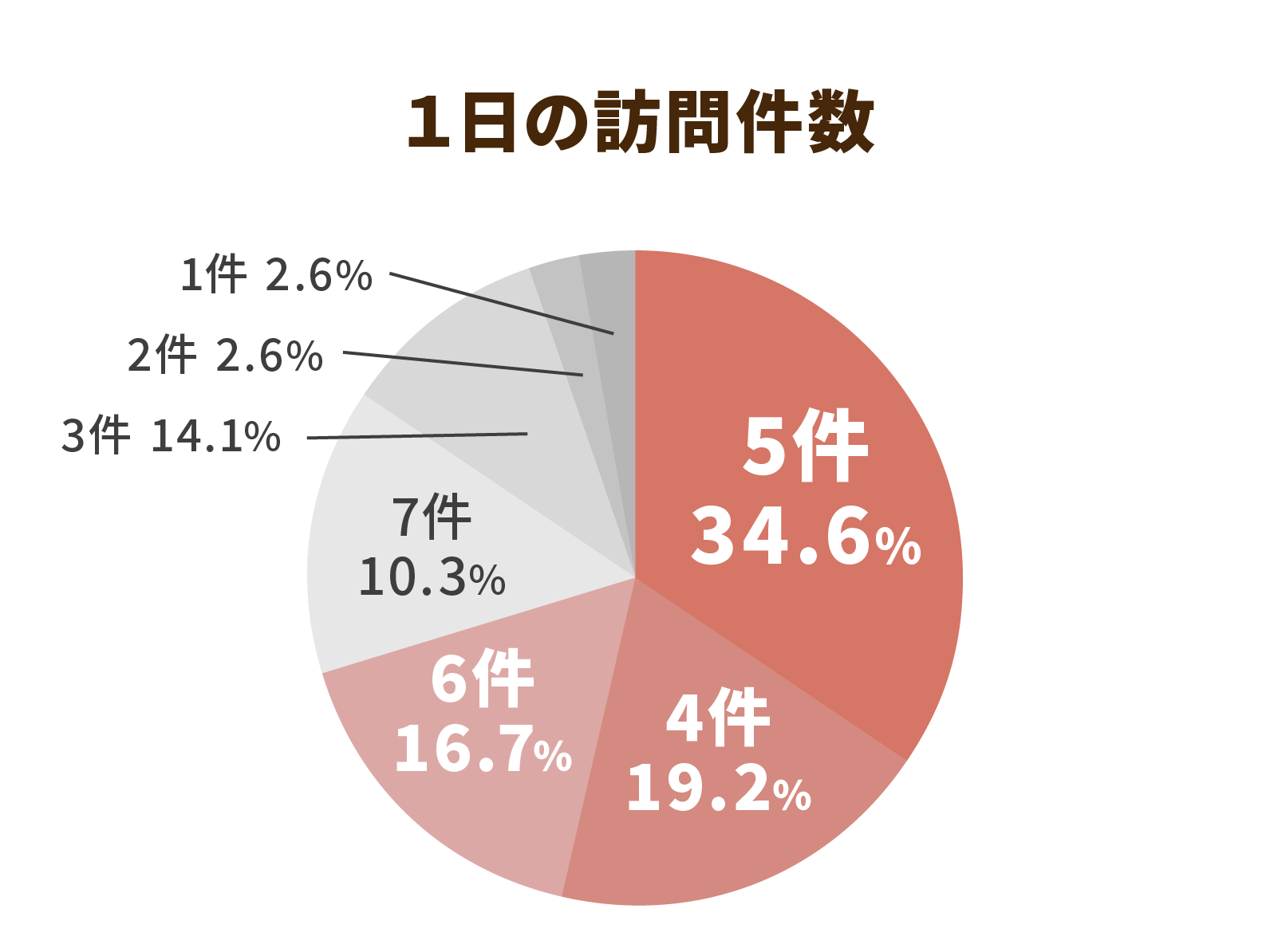 グラフ