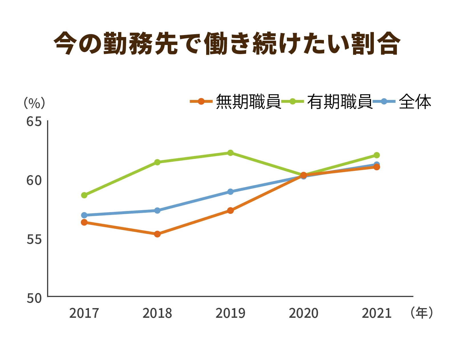 働き続けたい割合