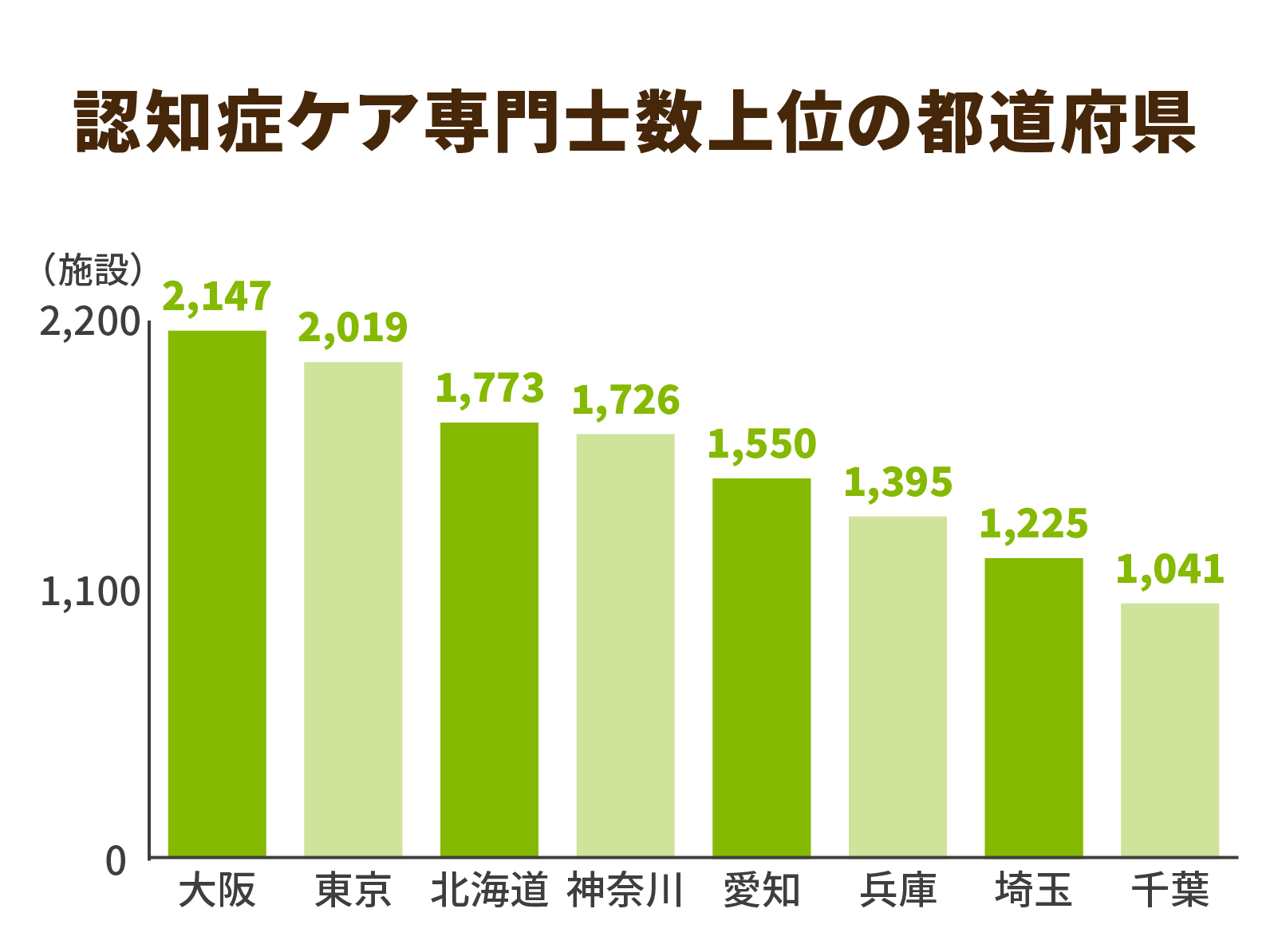 都道府県別資格保有者