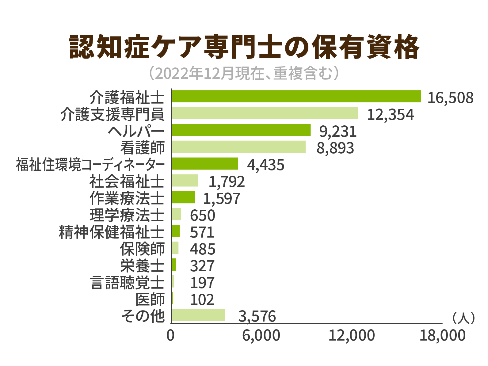 保有者の資格