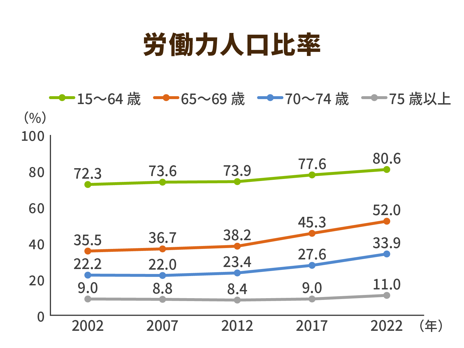高齢者就業率