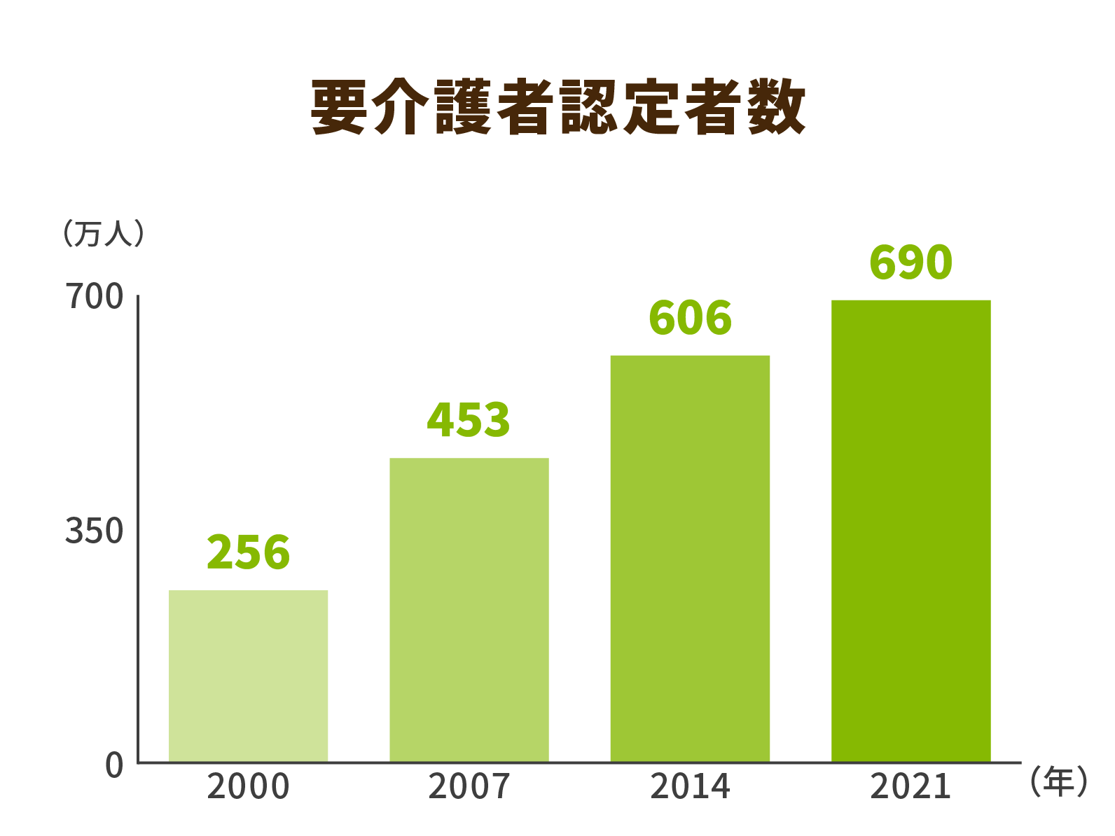 要介護者数