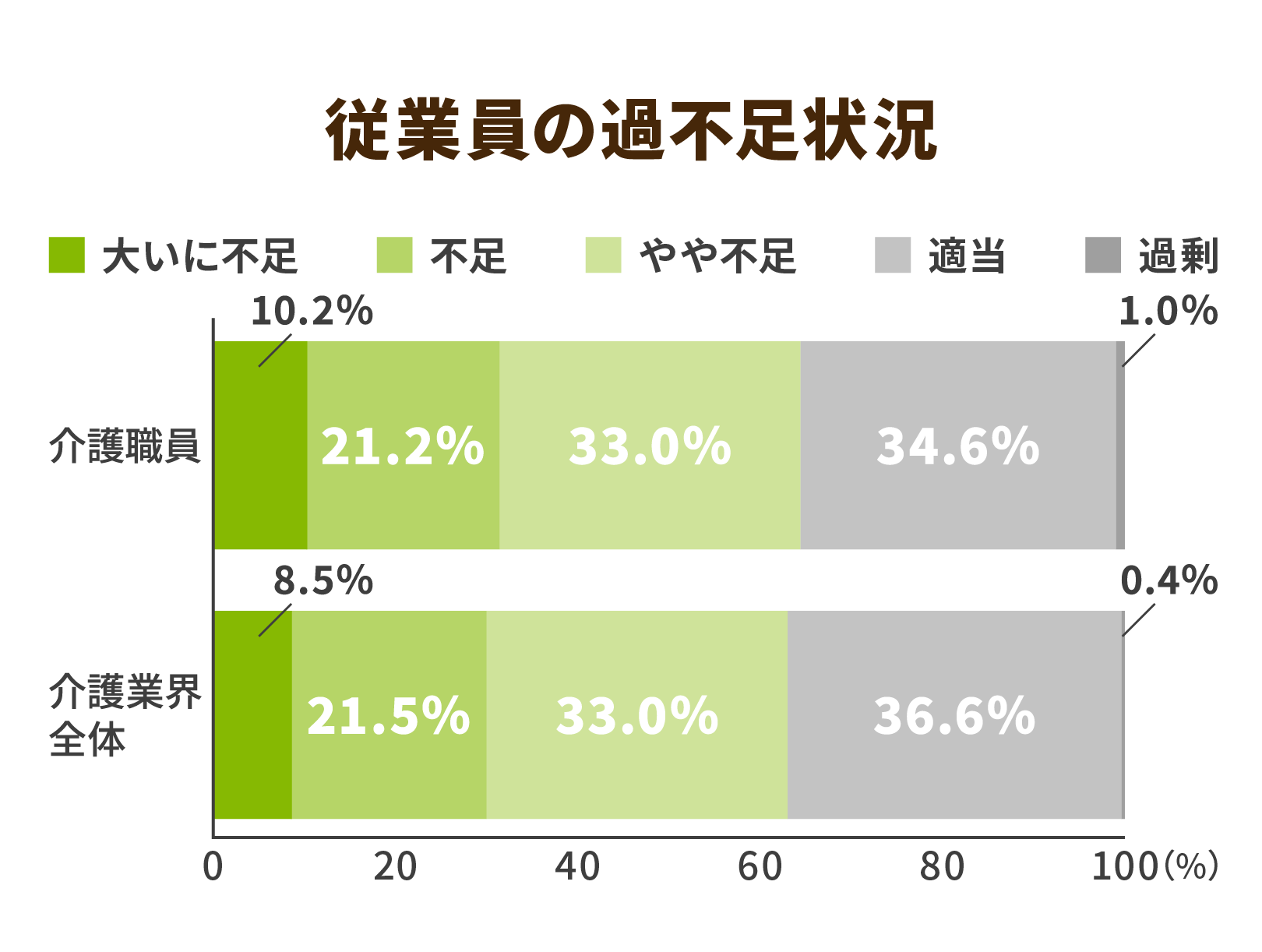 介護業界における転職市場の現状と未来｜ニッポンの介護学｜みんなの ...